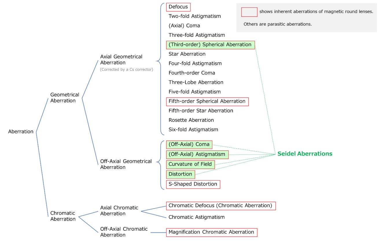 Aberration Glossary JEOL Ltd