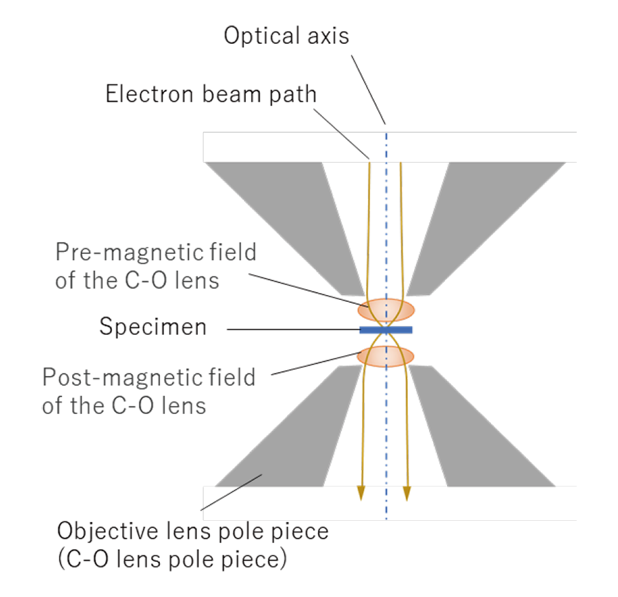 Condenser Objective Lens C O Lens Glossary Jeol Ltd